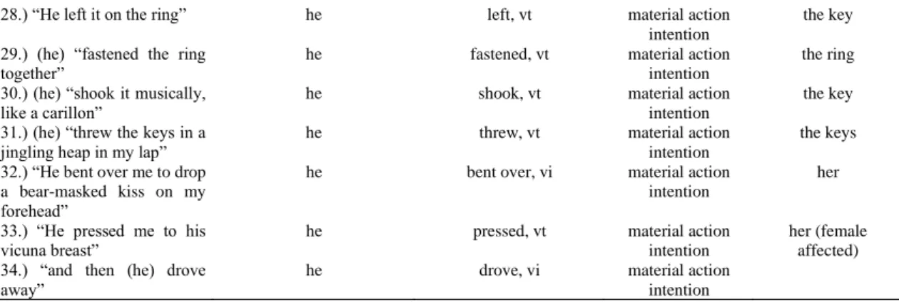 Table 3.5: The Transitivity Choices of MIVP of the Male and Female Character Before the Discovery of the  Forbidden Knowledge (TBC) 
