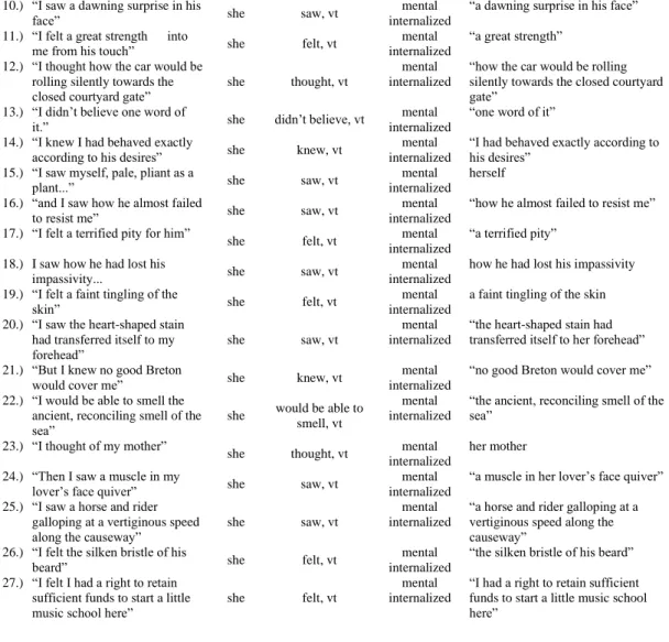 Table  3.8:  The  Percentages  of  the  Female  Character’s  Verb  Processes  Before  and  After  the  Discovery  of  the  Knowledge (TBC) 