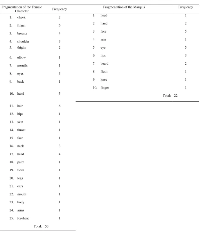 Table 3.10: Fragmentation of the Female Character and the Marquis Before the Knowledge (TBC) 