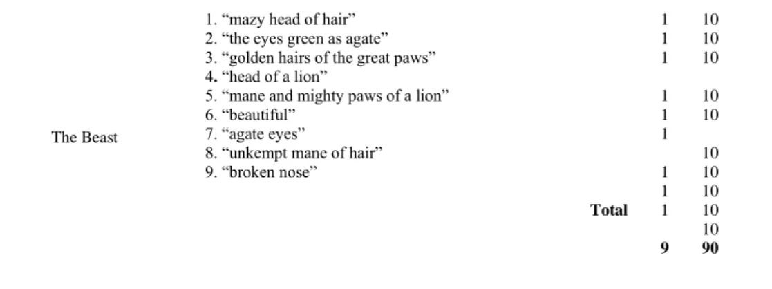 Table 3. 17: Fragmentation of The Female and Male Character in “Courtship of Mr Lyon” 