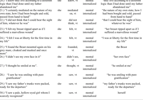 Table 3.20: The Transitivity Choices of MAIVP of the Female and Male Character After the Magic Mirror Episode  (TTB) 