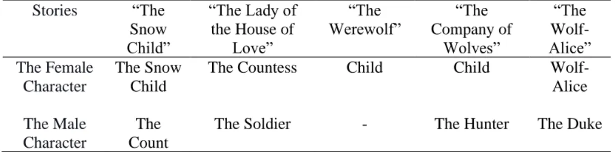 Table 4.1  Names or Titles of the Female and Male Characters