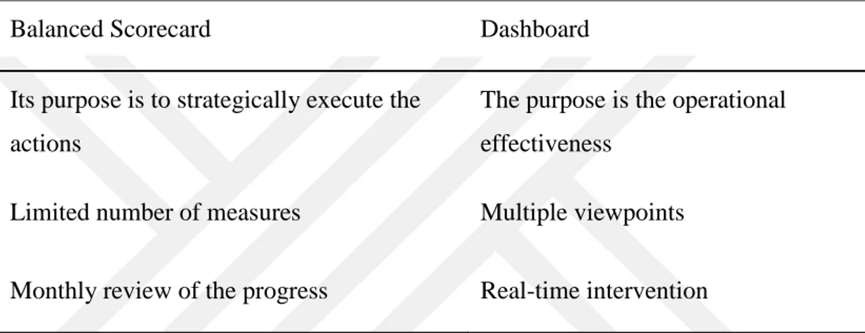 Table 2.3: A Distinction Between BSC and Managerial Dashboards 