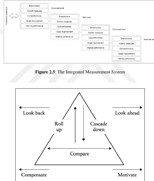 Figure 2.5: The Integrated Measurement System 