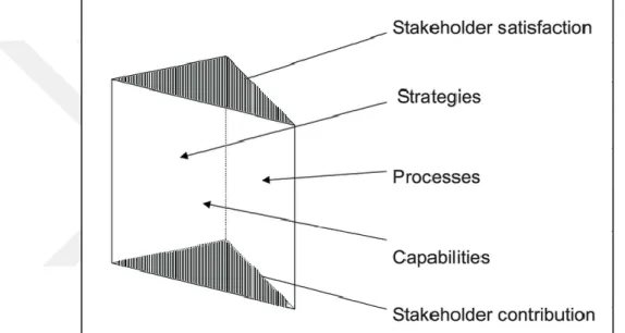 Figure 2.7: The Performance Prism 