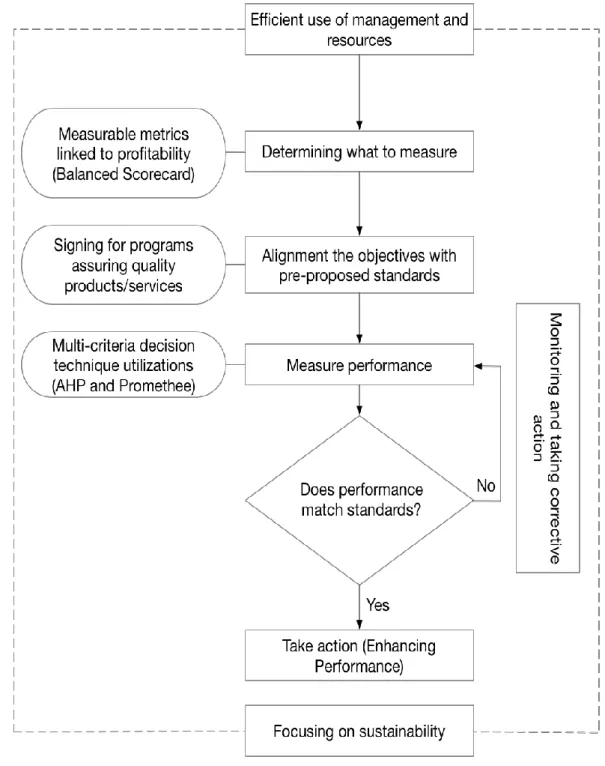 Figure 3.2: Conceptual Framework of Performance Enhancement 