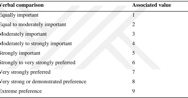 Table 4.1: Preference Scale (Taylor, Bernard 2013) 