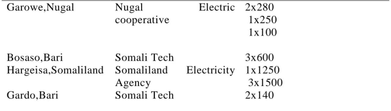 Table 2.2: Average daily electricity consumption of a household in Somalia  Load Usade  