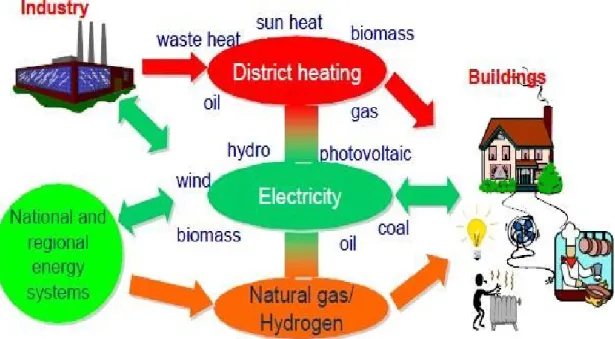 Figure 2.4: A local energy distribution system. 