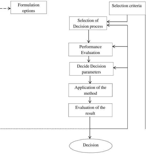 Figure 3.1: Multi-criteria decision process Formulation options  Selection criteria Selection of Decision process Performance Evaluation Decide Decision parameters Application of the method Evaluation of the result Decision 