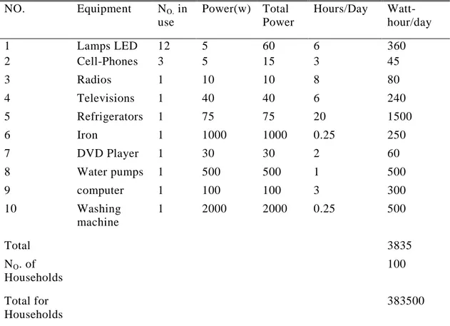 Table 3.1: Estimated Daily Electrical Load Table for a Single Modern  Household and a Modern Village