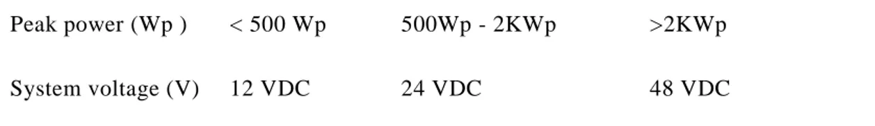 Table 3.3:.The corresponding system voltages at each peak power interval.  Peak power (Wp )  &lt; 500 Wp  500Wp - 2KWp  &gt;2KWp 