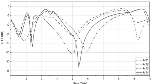 Figure 2: Simulated S11 for antennas (1-4) 