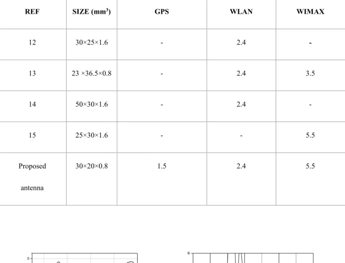 Table 1. Comparison of the simulated characteristics of some antennas with the proposed work 