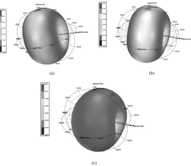 Figure 5: 3D radiation pattern in proposed antenna (a) 1.5 GHz, (b) 2.4 GHZ and (c) 5.5 GHz 