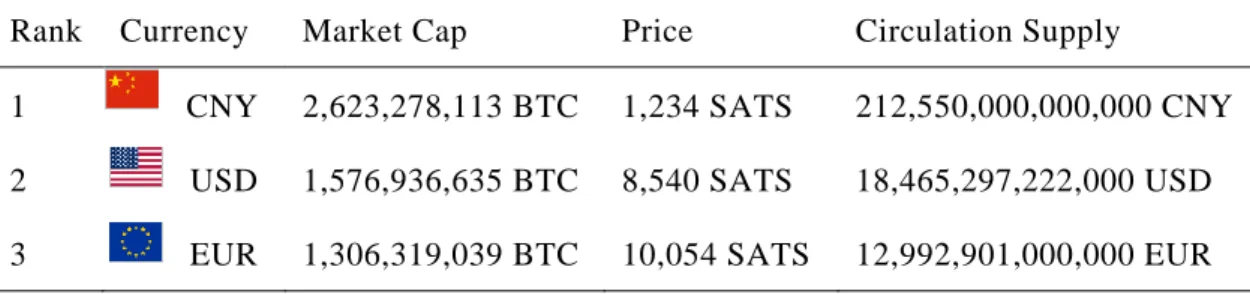 Table 1.2: Summary of the three most valuable fiat currencies 