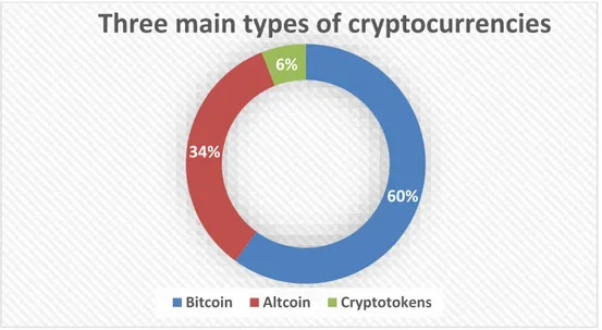 Figure 2.1: Representation of the three main types of cryptocurrencies. 