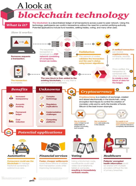 Figure 2.2: A look at blockchain technology 