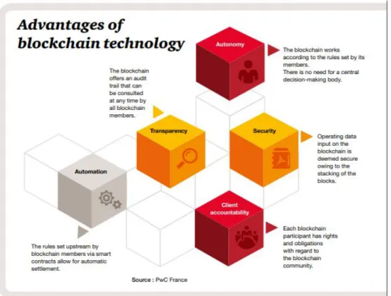 Figure 2.3: Advantages of blockchain Technology. 