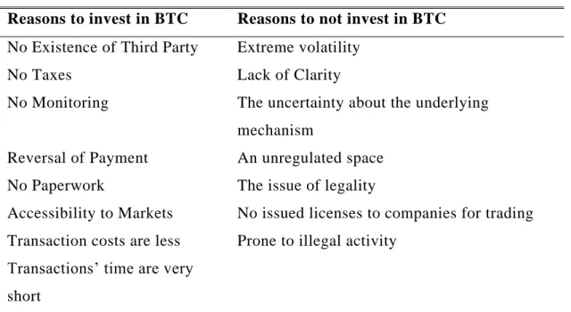 Table 2.2: Summary of reasons to invest and to not invest in BTC  Reasons to invest in BTC  Reasons to not invest in BTC  No Existence of Third Party  Extreme volatility 