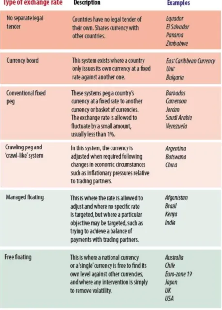 Table 2.3: A summary of exchange rate types.  Source: International Monetary Fund 