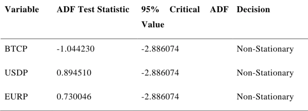 Table 4.2: ADF Unit Root at Level Values 