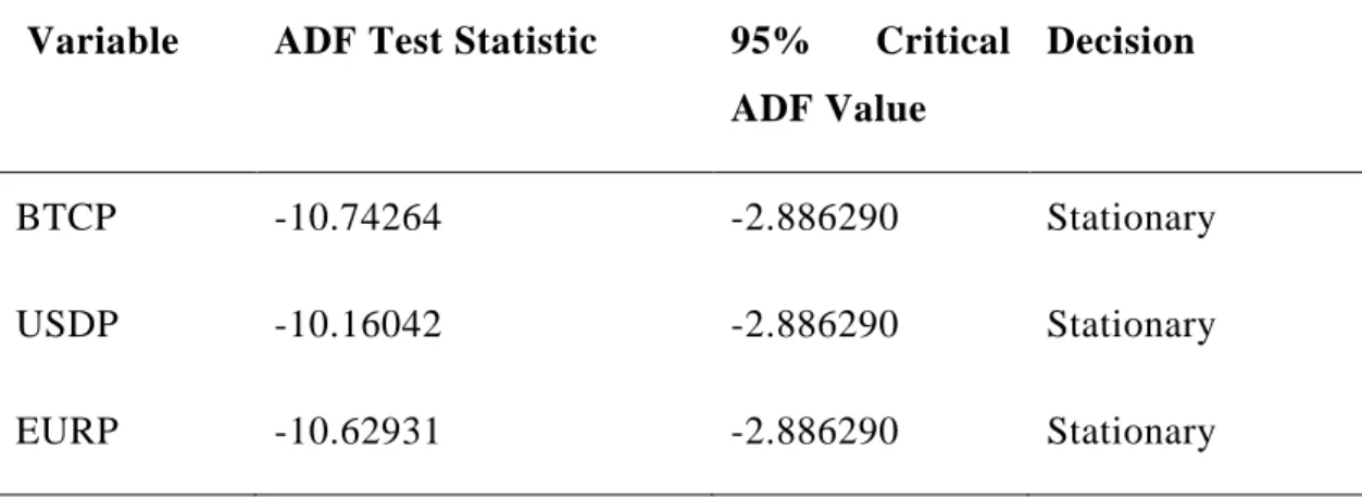 Table 4.3: ADF Unit Root at First Difference 