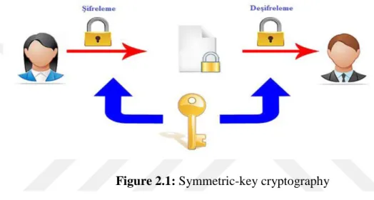 Figure 2.1: Symmetric-key cryptography 
