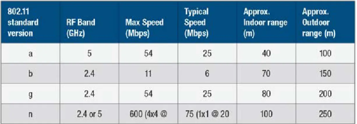 Table 2.1: Like other technologies, Wireless Network Solution standards such as the  IEEE 802.11 family of protocols have evolved over the years 