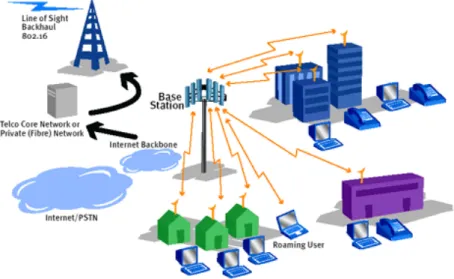 Figure 2.7: Wireless Wide Area Networks  