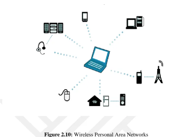 Figure 2.10: Wireless Personal Area Networks 