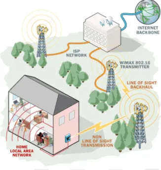 Figure 2.13: Settlement of WiMAX Technology   [http://www.gsmworld.com/ index.shtml Ad:10.02.2015]