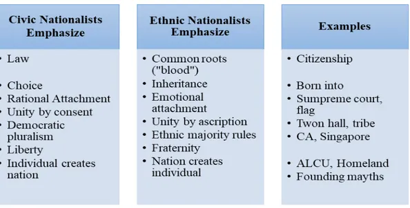 Figure 2.1: Major Contrasts between Civil and Ethnic Nationalism  2.3 Nationalism And Ethnicity 