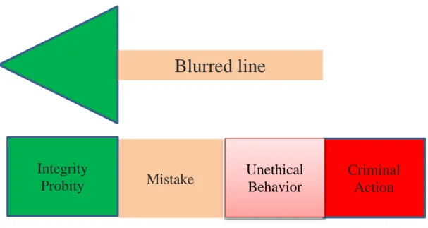Figure 1.1: The line between corruption and integrity action  