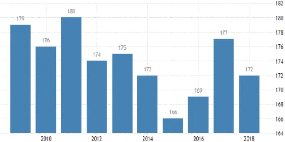 Figure 2.3: The prevalence of corruption in Afghanistan throughout ten years 2009- 2009-2018 