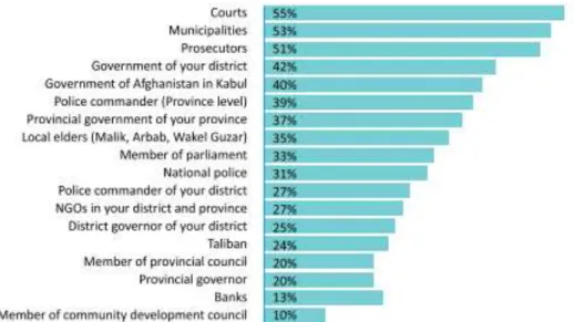 Figure 2.6: Bribes asked as a share of visits to institutes 