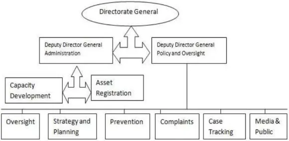 Figure 3.1: The organizational structure of the High Office of Oversight.  The HOO was given authority and responsibility of the registration of the assets,  and publication as and when required, of top government officials and staffs in  annual basis