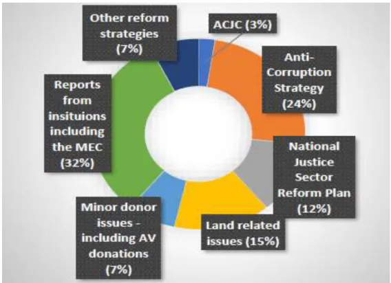 Figure 3.2: Topics on the High Council’s agenda in 21 March 2018-20 March 2019  Source:https://unama.unmissions.org/sites/default/files/afghanistan_fight_again 