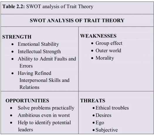 Table 2.2: SWOT analysis of Trait Theory 