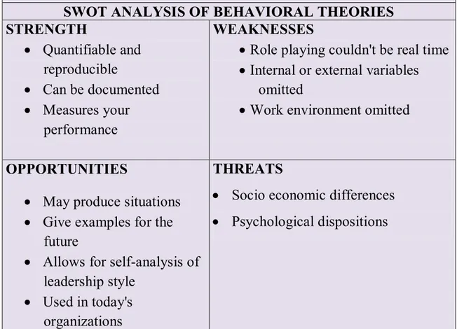 Table 2.3: Behavior analysis of Managerial Grid Model 3