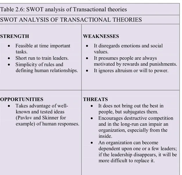 Table 2.6: SWOT analysis of Transactional theories 