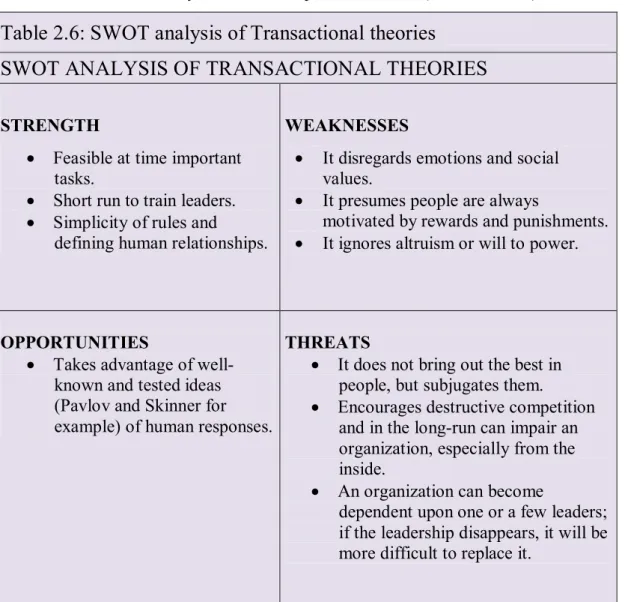 Table 2.6: SWOT analysis of Transactional theories 