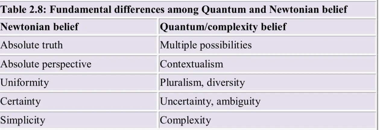 Table 2.8: Fundamental differences among Quantum and Newtonian belief 