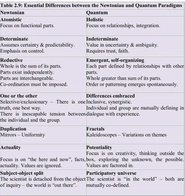 Table 2.9: Essential Differences between the Newtonian and Quantum Paradigms 
