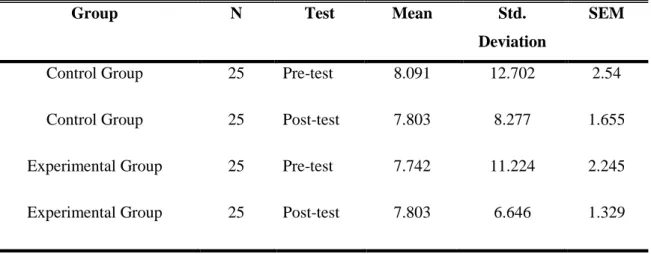 Table  4.1:  Descriptive  Statistics  of  the  Control  and  Experimental  Groups  on  the  Vocabulary Pre-test and Post-test Overall Scores