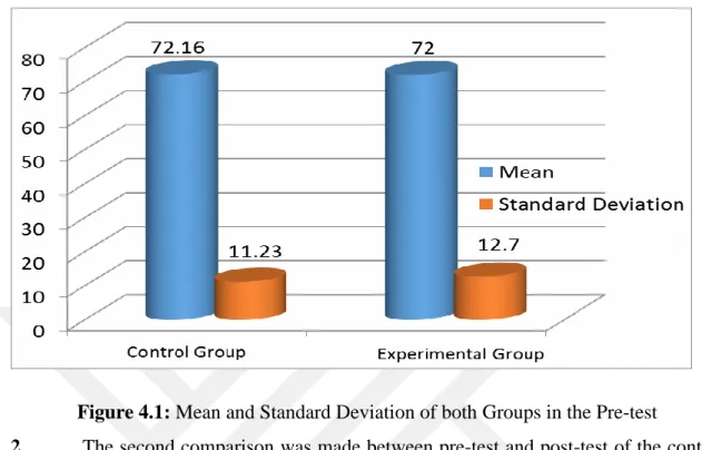 Figure 4.1: Mean and Standard Deviation of both Groups in the Pre-test 