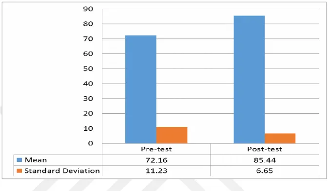 Figure 4.2: Mean and Standard Deviation of Control Group in the Pre- and Post-tests 
