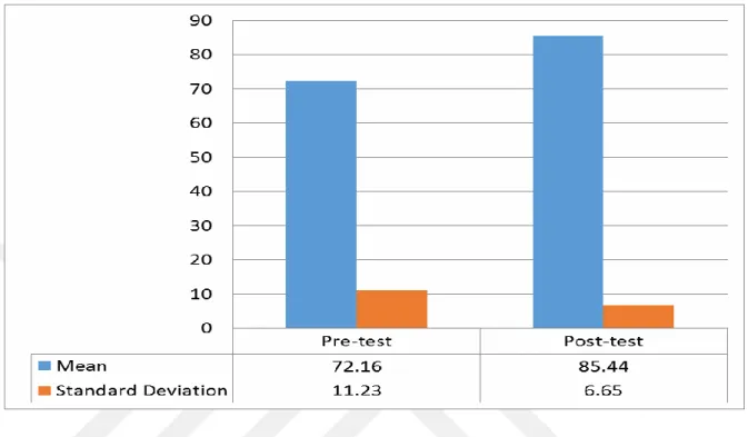 Figure 4.2: Mean and Standard Deviation of Control Group in the Pre- and Post-tests 