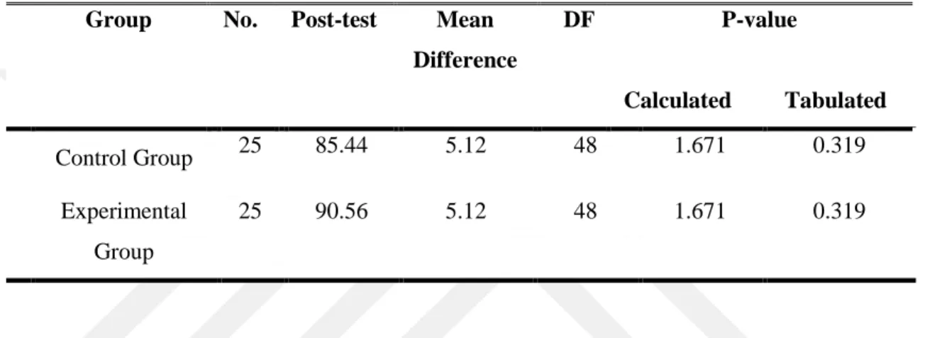 Table  4.6:  Unpaired  T-test  Values  for  the  Comparison  in  the  Post-test  Mean  Scores,  Standard Deviation and P-value of the Subjects' Score of the Control and Experimental  Groups