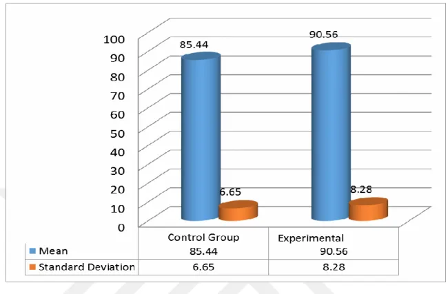 Figure 4.4: Mean and Standard Deviation of Control and Experimental Group in the  Post-test 